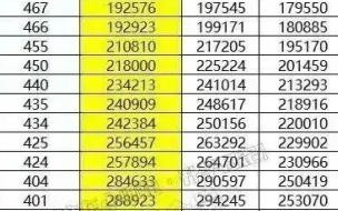 2022高考一分一段什么时候公布 2022高考一分一段表查询